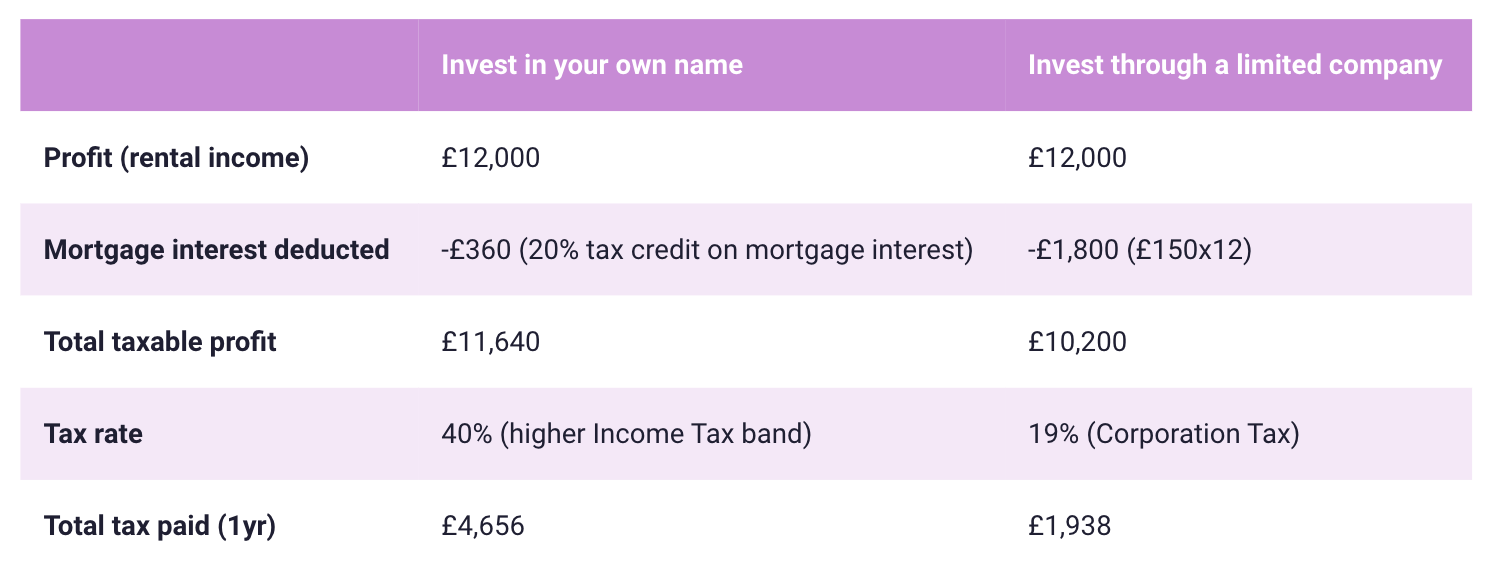 Investment Comparison Chart