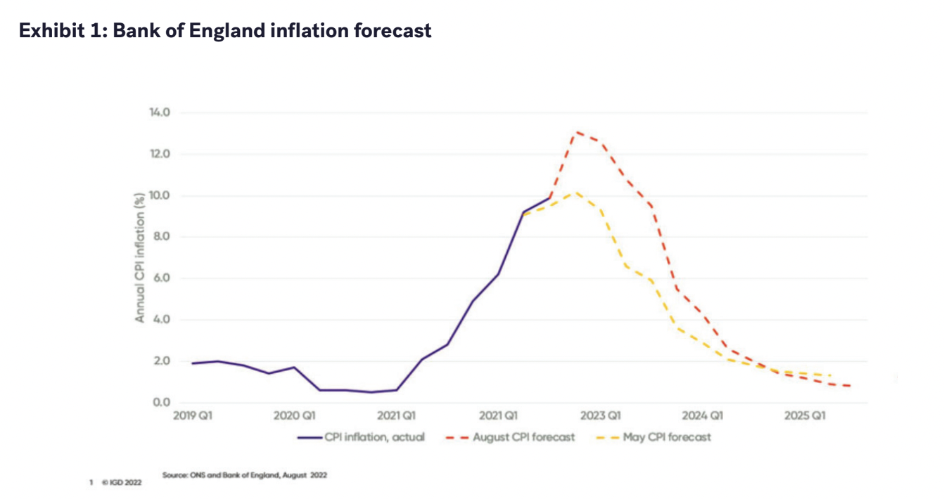 Bank of England inflation forecast