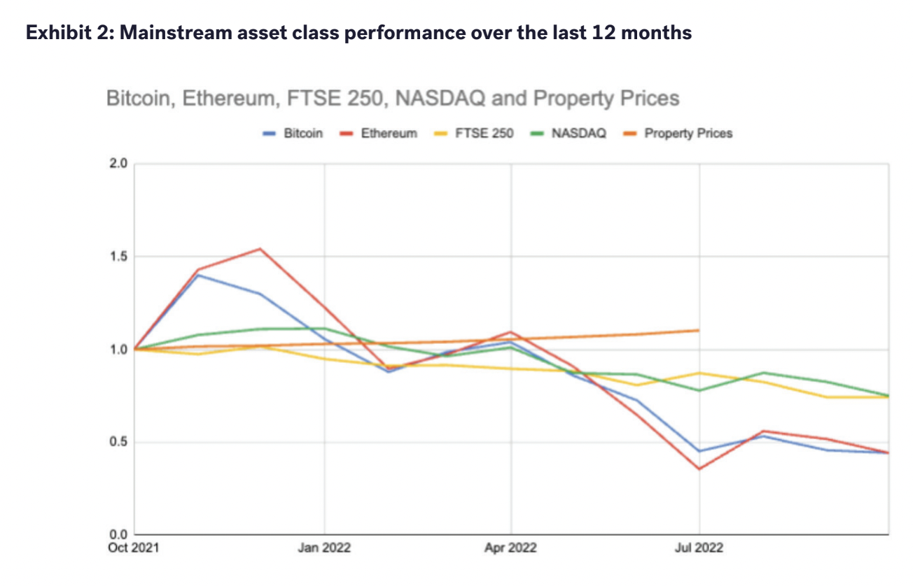 Mainstream asset class performance