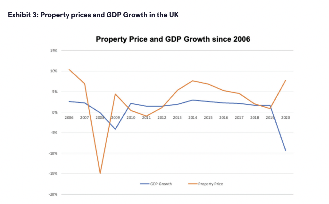 Property prices and GDP Growth
