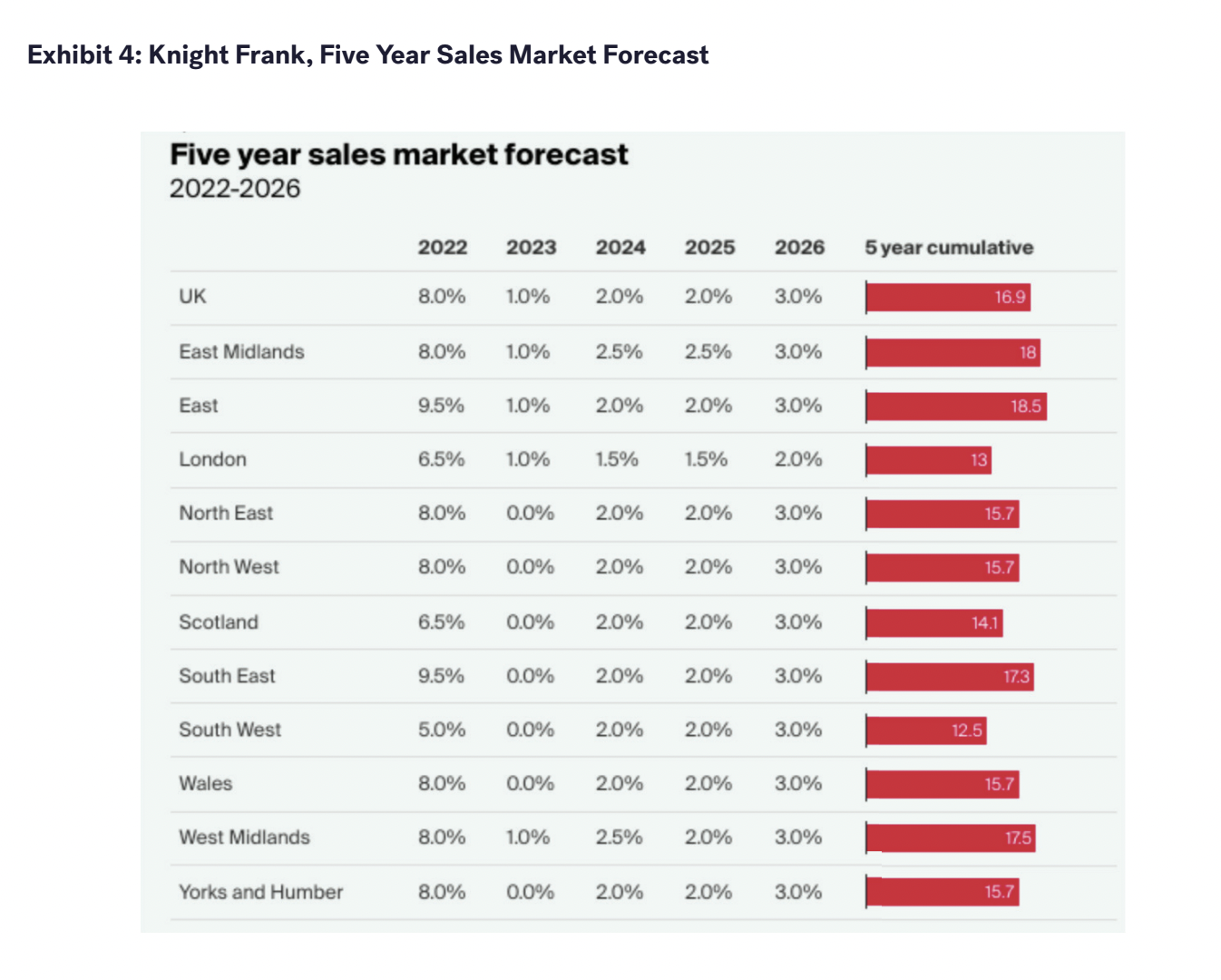 Five year sales market forecast