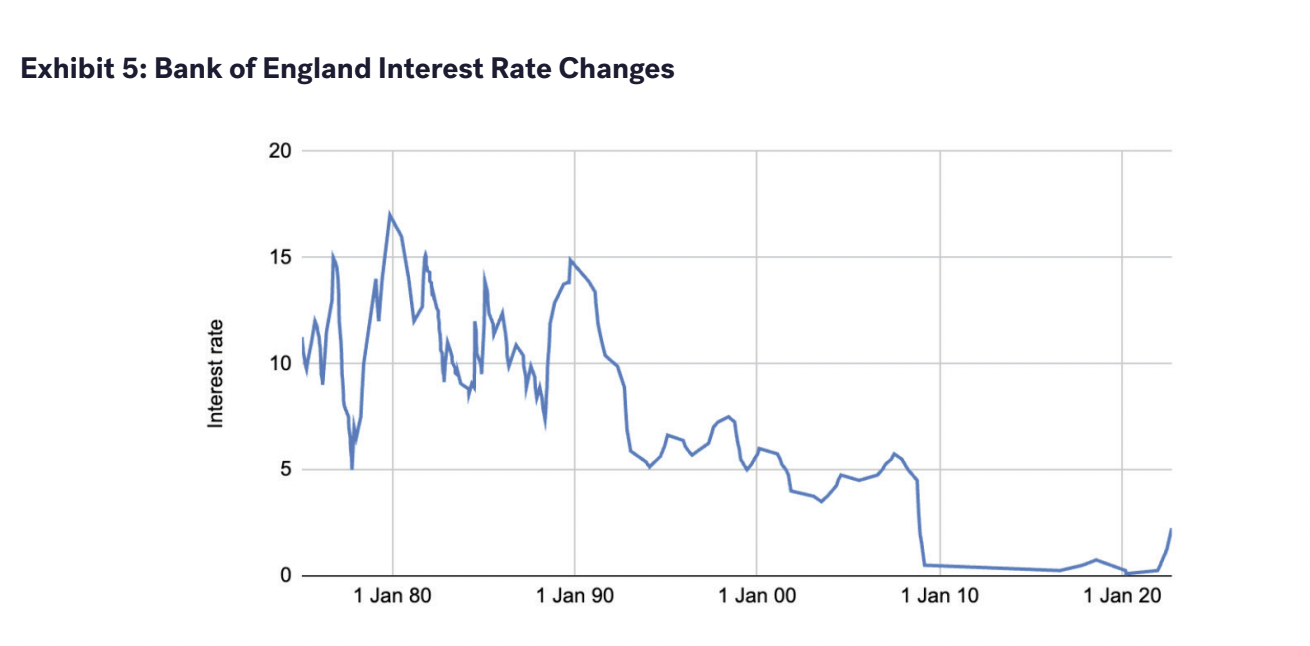 Bank of english interest rate changes