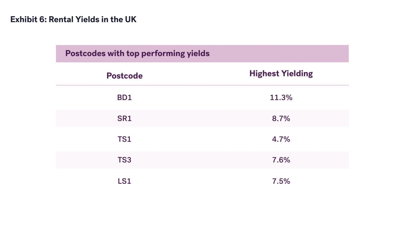 Rental yields in the UK