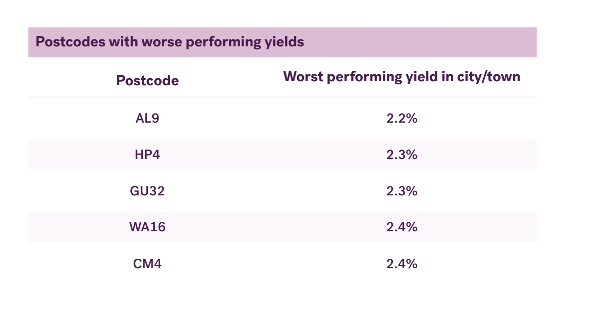 Postcodes with bad rental yields